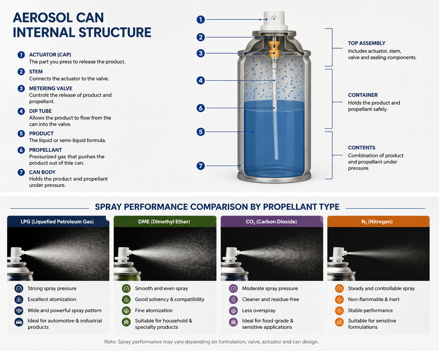 Internal structure diagram of the aerosol can and comparison chart of spray effect