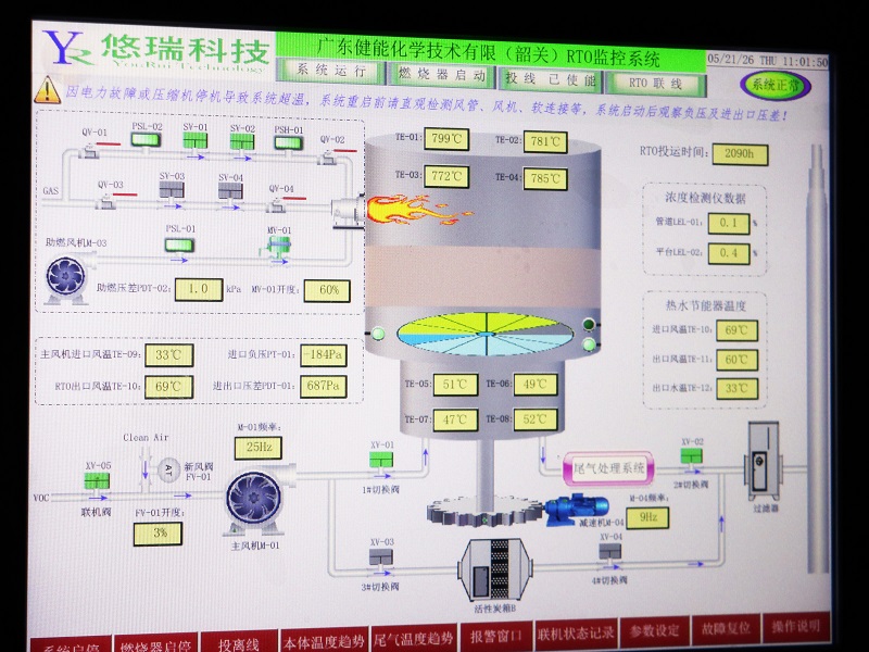 RTO Monitoring System