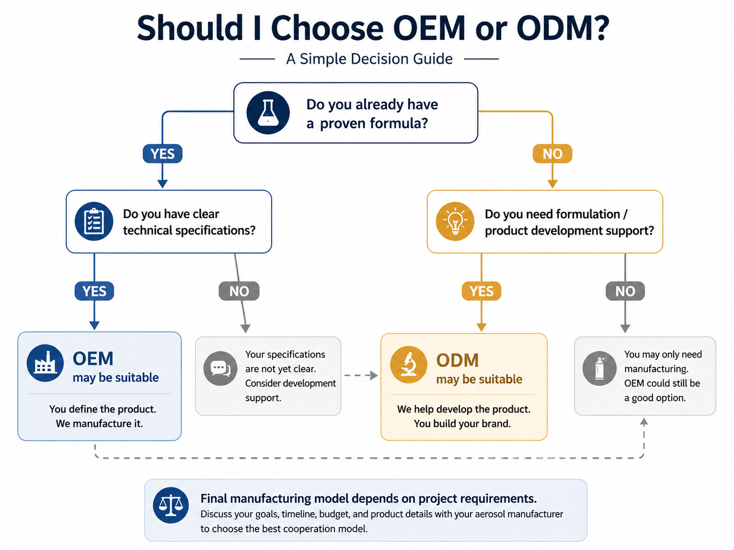 How to choose between OEM and ODM aerosol manufacturing