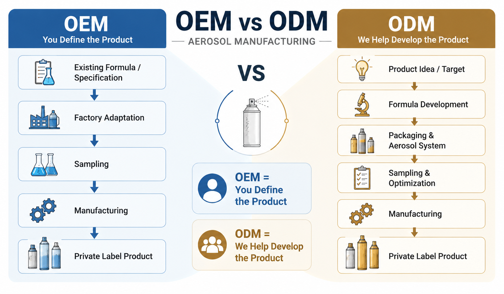OEM vs ODM aerosol manufacturing process comparison